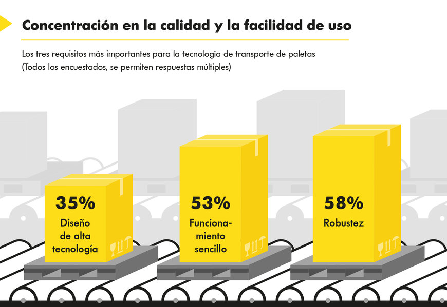 Una encuesta revela la demanda no cubierta, en compañías de producción alemanas, de sistemas automatizados de flujo de materiales